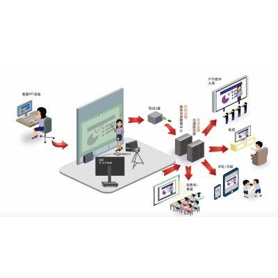 翻轉課堂微課 理念、體驗、工具與系統設計